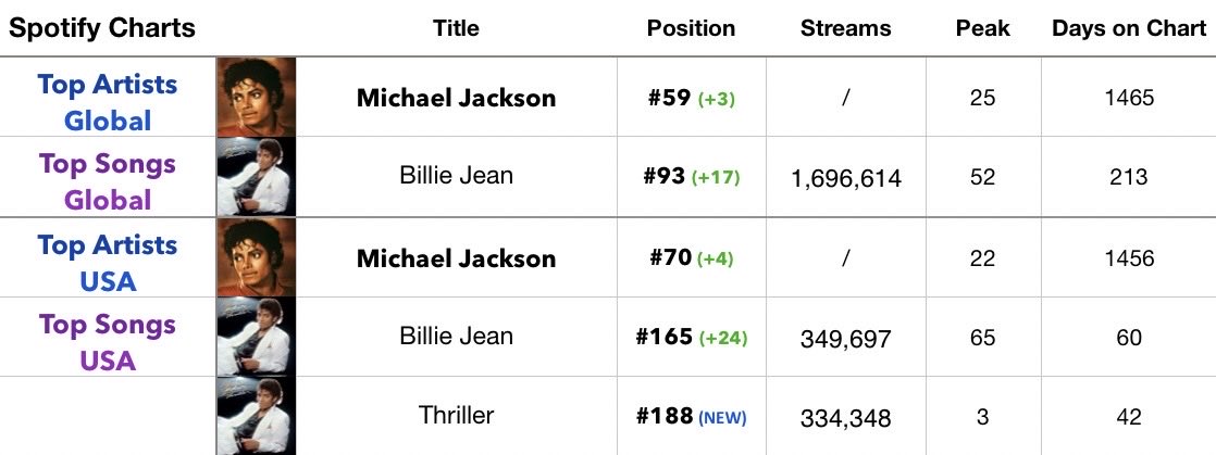 🟢Spotify Charts (OCT 24)  

⭐️Billie Jean reach its highest daily streams this year on the Global Chart ! 

⭐️Billie Jean &amp; Thriller are charting on the USA Chart ! 

#ThrillerChallenge2025