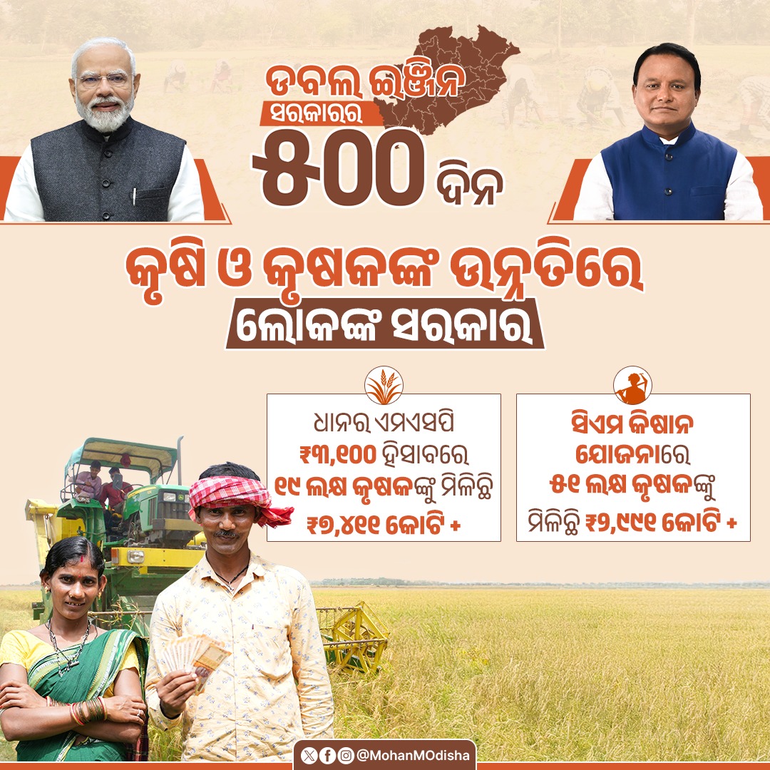ଲୋକଙ୍କ ସରକାରର ସଫଳତାର ୫୦୦ ଦିନ ମଧ୍ୟରେ କୃଷକଙ୍କ ଉନ୍ନତିରେ ଉଲ୍ଲେଖନୀୟ ପଦକ୍ଷେପ ଓଡ଼ିଶା ପାଇଁ ଜାତୀୟସ୍ତରରେ ସମ୍ମାନ ଆଣିଛି । ଧାନର ଏମଏସପି ₹୩,୧୦୦ ହୋଇଥିବା ସମୟରେ ସିଏମ କିଷାନ ଯୋଜନାରେ ୫୧ ଲକ୍ଷ କୃଷକଙ୍କୁ ମିଳିଛି ସହାୟତା ।