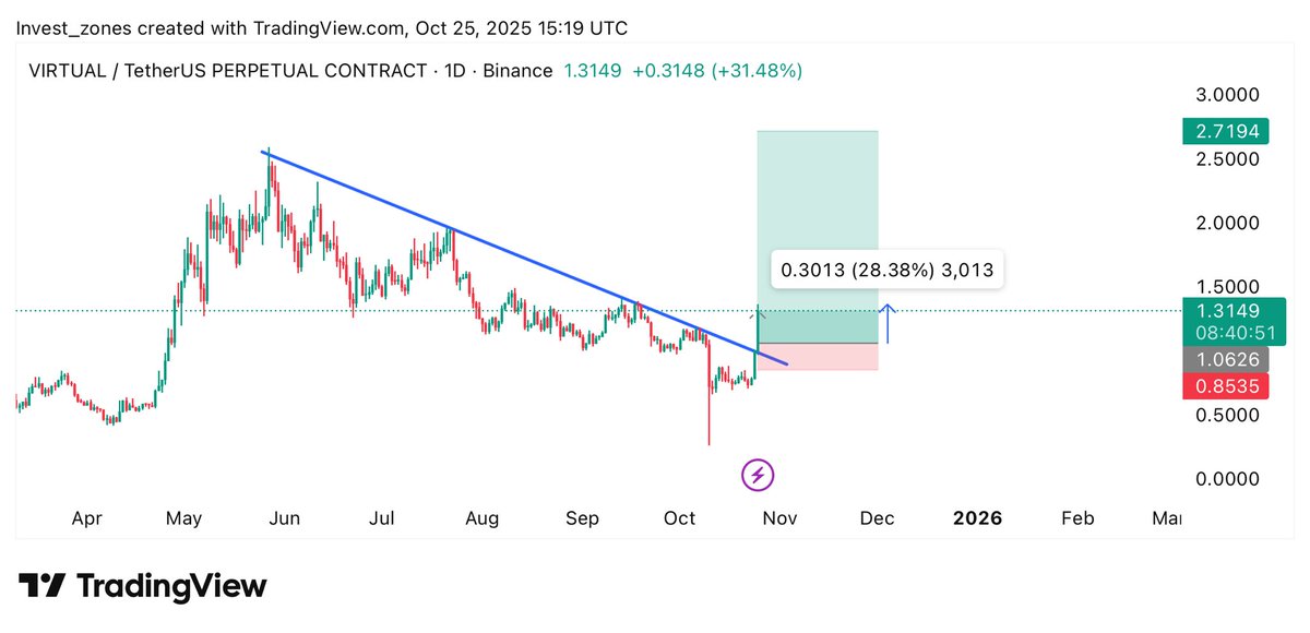 SCS_Trades's tweet photo. $VIRTUAL Running in +28% Profit So Farโ
Free Signals: https://t.co/0r6iCzocgJ
#Crypto #VIRTUAL #VIRTUALUSDT #VIRTUALCoin #cryptocurrency https://t.co/R15iUuQcYi