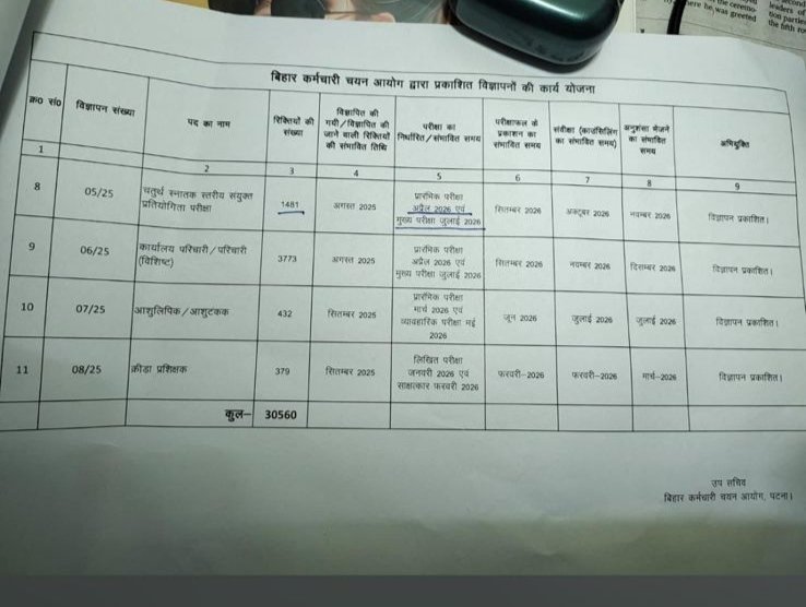 🚨BSSC exam date out 😊
💥 द्वितीय इंटर स्तरीय प्रारंभिक परीक्षा jan-feb2026
💥 मुख्य परीक्षा may 2026
💥चतुर्थ स्नातक स्तरीय प्रारंभिक परीक्षा April -2026
💥मुख्य परीक्षा july 2026
#BSSC