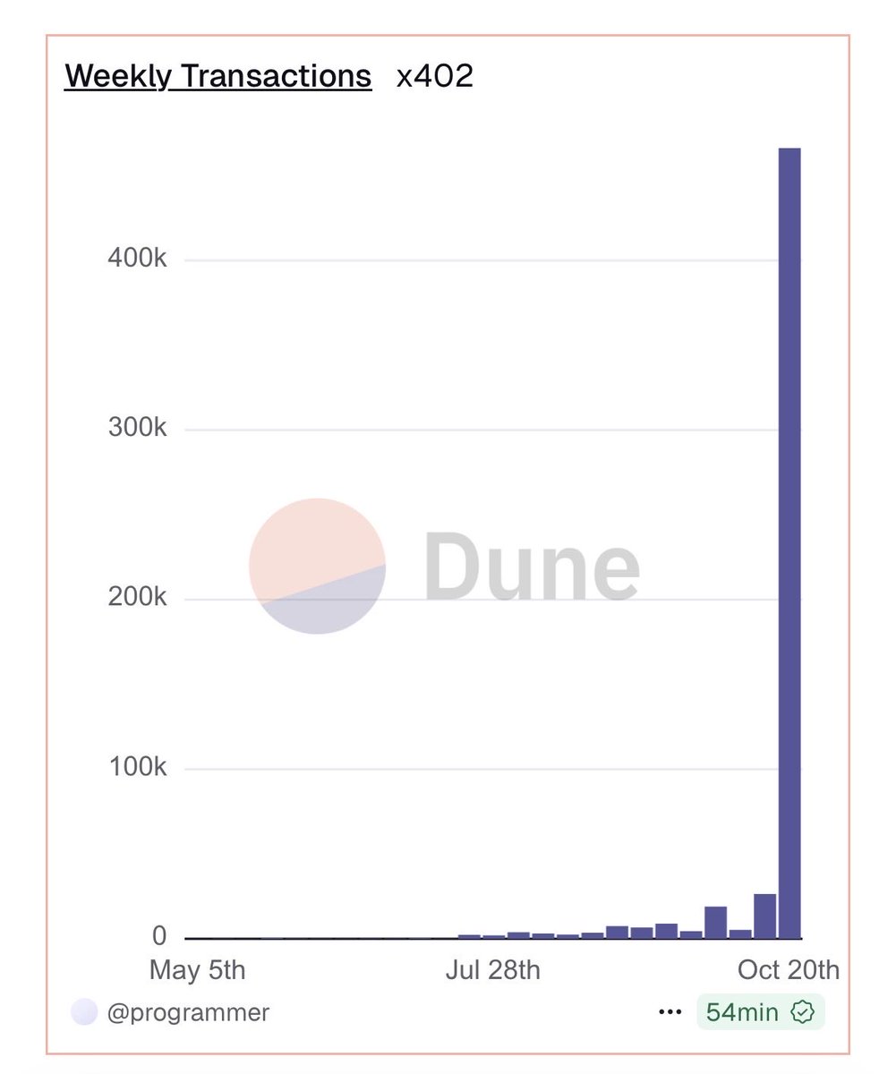 Dune Analyticsのチャート：2025年5月から10月にかけて週次x402トランザクションが爆発的に増加している様子