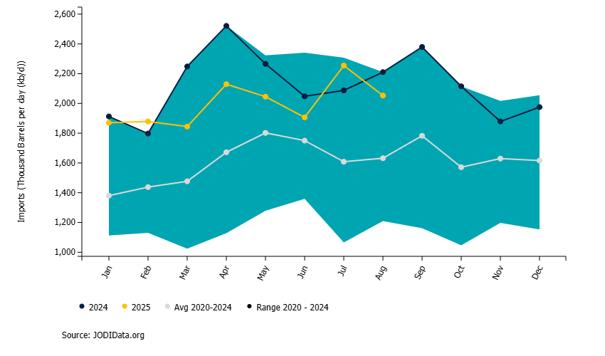 JODI (@jodi_data) on Twitter photo 🇨🇳China total product imports were down by 📉202 kb/d
#JODIData #JODIOil #OOTT #SourceJODI
jodidata.org/oil/database/c… 🇨🇳China total product imports were down by 📉202 kb/d
#JODIData #JODIOil #OOTT #SourceJODI
jodidata.org/oil/database/c…