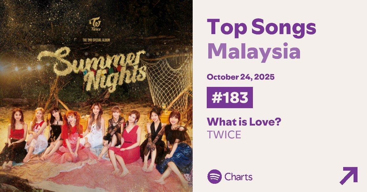 🇲🇾 Spotify Chart — Malaysia (Oct 24):

#10. <a href="/JYPETWICE/">TWICE</a> (+1) 🔥

#158. Strategy (+5) - 18,221 🔥
#175. THIS IS FOR (RE) - 17,249 🔥
#183. What is Love? (RE) - 16,762 🔥