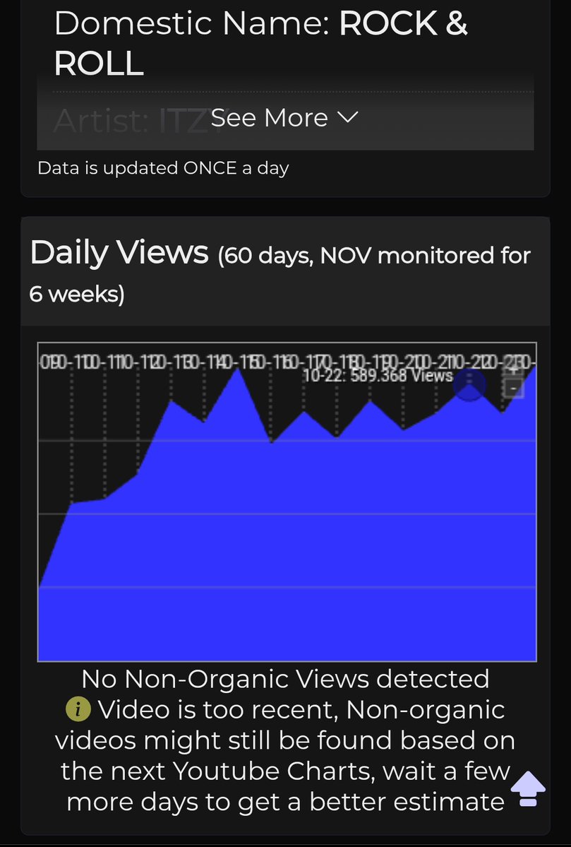 ForlifeMidzy's tweet image. I still check it everyday to see if there is any ads and no there isn't. So we can basically say itzy is so back that their Japanese comeback that had a really poor promotion is doing so well on YouTube, surpassing all of their Japanese comebacks after voltage!