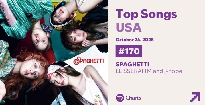 " SPAGHETTI (feat. #JHOPE)" debuted on USA Spotify Daily Top Songs Chart at #170 with 346,893 filtered streams! 

CONGRATULATIONS J-HOPE
CONGRATULATIONS LE SSERAFIM 
SPAGHETTI DEBUT USA SPOTIFY 
#EAT_IT_UP_SPAGHETTI