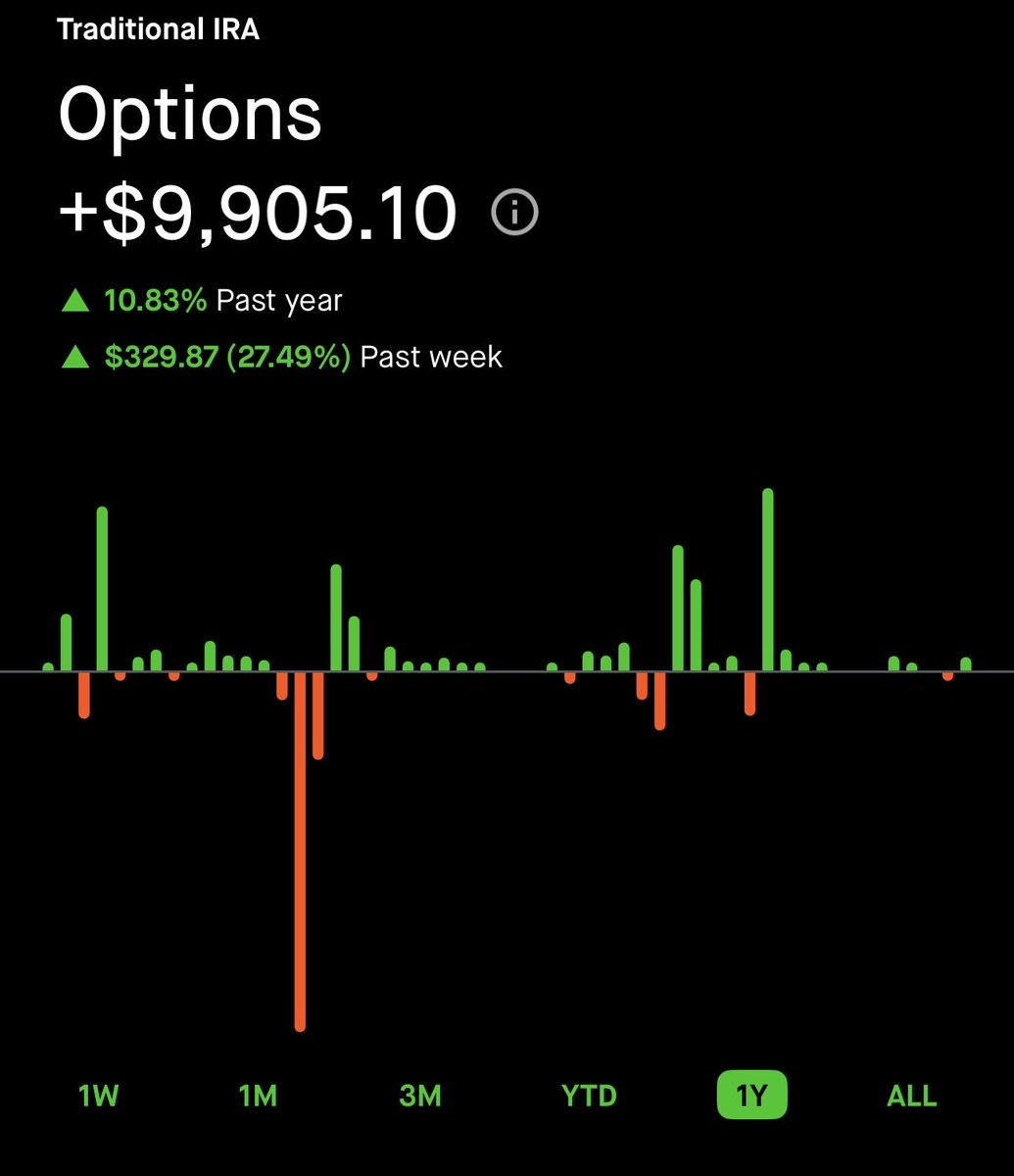 MrFundaTechnic's tweet photo. Iโm up over 2X vs the $SPY in 2025 but what Iโm more pleased with is my returns selling options over the past year up over $50K across accounts.
I used to lose money with options but now it looks like it could replace my job one day.
LFG!
#sellingoptions #OptionsTrading https://t.co/P2Pk8f1hmQ