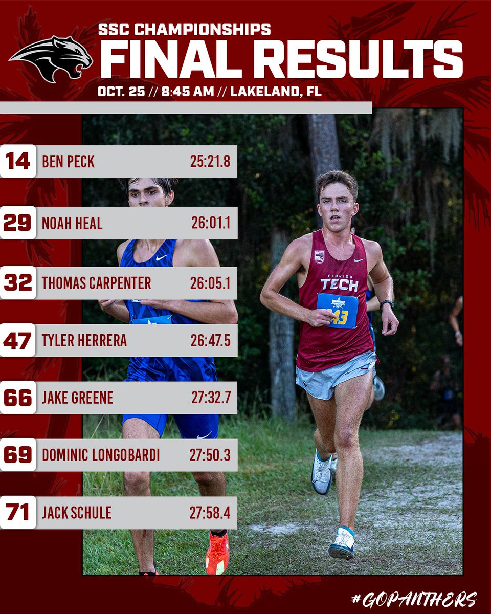 FloridaTechXC's tweet image. Top 5⃣ for the second straight season! 

The Panthers finish in fifth in back-to-back seasons with two in the top-30 and four in the top-50!

#GoPanthers | #TechBuilt
