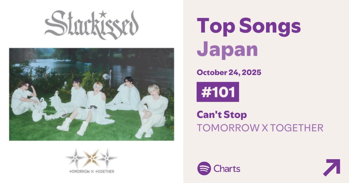 TXT INTERNATIONAL (@txtintl_twt) on Twitter photo .<a href="/TXT_members/">TOMORROW X TOGETHER</a>’ “Can’t Stop” recorded #101 on Spotify Daily Top Songs Japan (October 24).
Day 1 — 75,363
Day 2 — 70,406 ↓
Day 3 — 72,928 ↑
Day 4 — 72,098 ↓
Day 5 — 70,098 ↓
#TOMORROW_X_TOGETHER .<a href="/TXT_members/">TOMORROW X TOGETHER</a>’ “Can’t Stop” recorded #101 on Spotify Daily Top Songs Japan (October 24).
Day 1 — 75,363
Day 2 — 70,406 ↓
Day 3 — 72,928 ↑
Day 4 — 72,098 ↓
Day 5 — 70,098 ↓
#TOMORROW_X_TOGETHER
