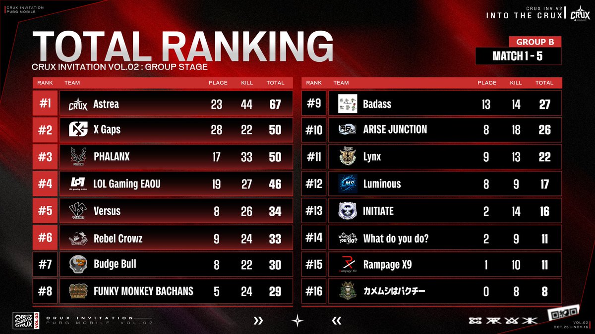 CRUX_MA's tweet image. ✨GS DAY1 GROUPB✨

MATCH5の結果となります🔥

🎥配信はこちら
youtube.com/live/f_WHwkN5c…

#CRUX_MA #PUBGMOBILE