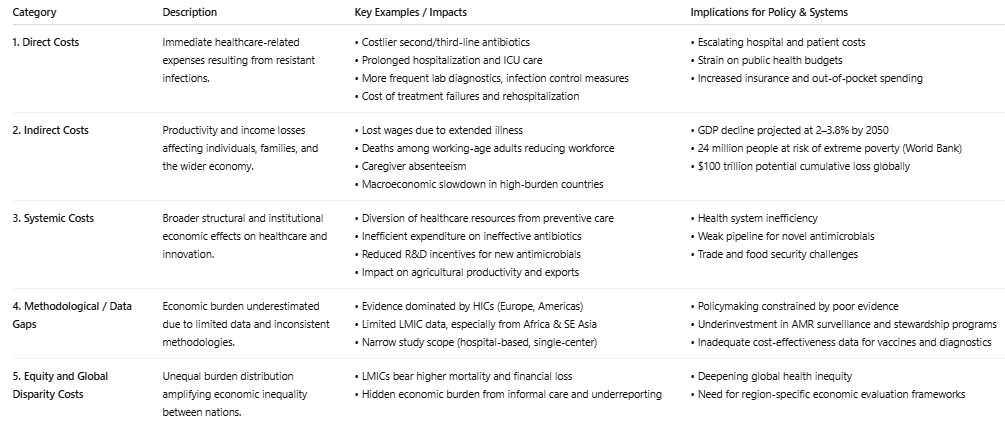 maneeshpaul's tweet image. A recent systematic review underscores the mounting economic burden of antimicrobial resistance (AMR). The study reveals that while evidence from high-income countries dominates, major data gaps persist in low- and middle-income regions, limiting global policy action.

The table…