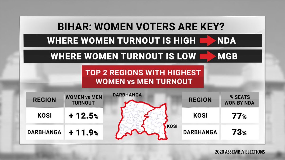 deKoderdigital's tweet image. Women vs Men | More women are voting in Bihar than ever before. What does that mean for #BiharElections2025?

Prannoy Roy (@PrannoyRoy7749) explains: youtu.be/kDkD6NXD-_s

#ResultsWithDeKoder