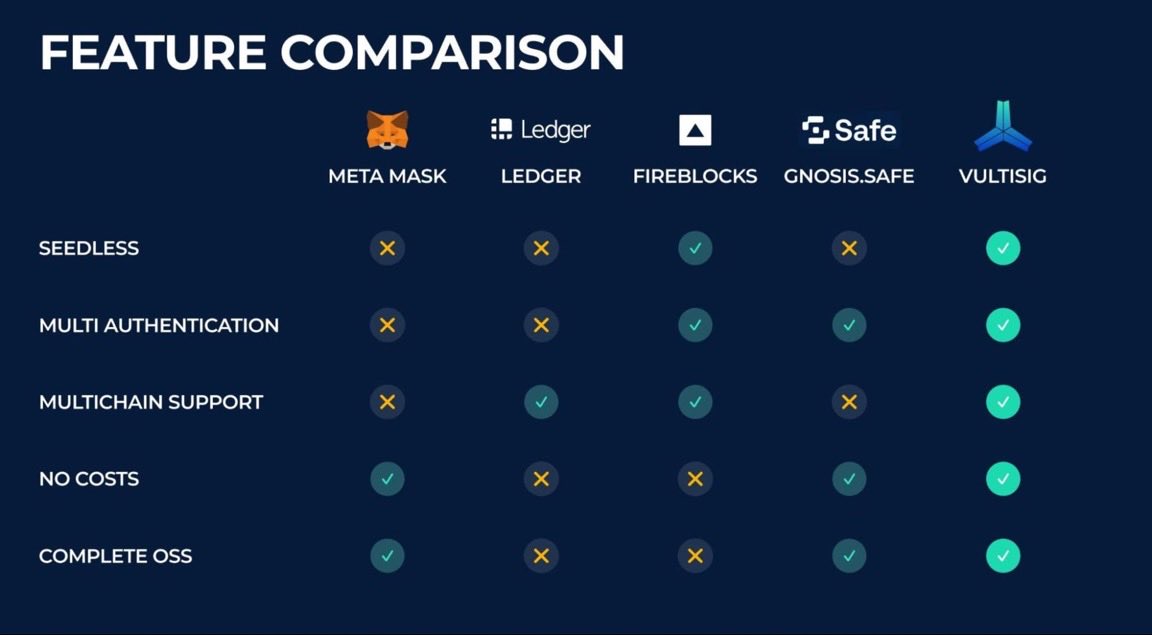 Seed phrases are points of failure.

@Vultisig eliminates them entirely with TSS technology.

Your keys are distributed across devices. Lose one? Your funds are still safe.

This is how crypto wallets should work in 2025.

The future of crypto is seedless 🍉 

$VULT TGE soon!