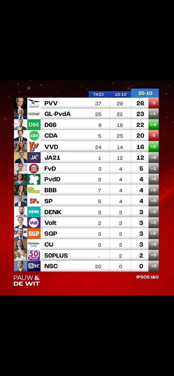 EmreHoog's tweet photo. Het gaat gebeuren: Premier Jetten. #HetKanWel #D66 https://t.co/4wZVJ4C22v