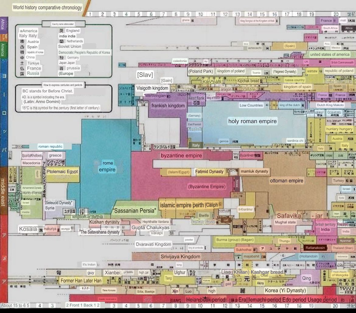 Así se ven unos seis mil años de distintos imperios en el mundo. 

Y la otra es una imagen tomada de un libro de texto de bachillerato de Japón.

Aunque es una simplificación, es una gran visualización de la historia moderna del mundo.
😍