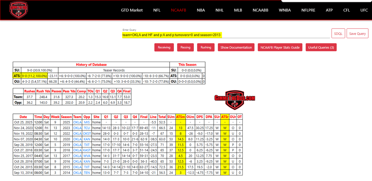 Oklahoma has won 9-straight games and covered the spread in all 9 as the home favorite following a road game in which they had no turnovers. The Sooners easily cover in these games averaging 11.2 points over the number. #Sooners #NCAAF #CollegeFootball #CollegeFootballPicks