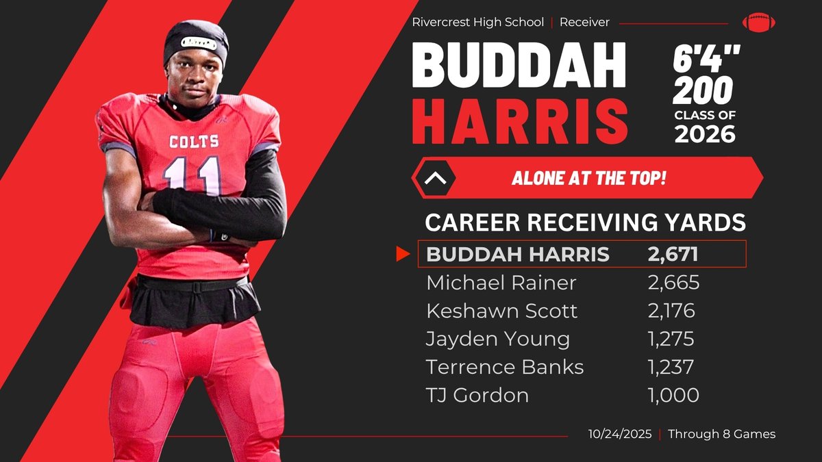 🚨 SCHOOL RECORD 🚨
<a href="/buddah_harris/">Buddah Harris</a> set the school record for career receiving yards last night.  GO COLTS!
