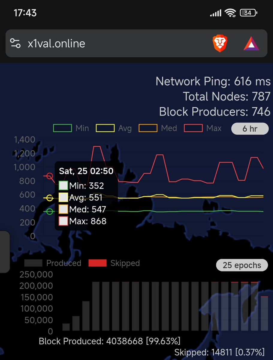 WiseyBtc's tweet image. More validators than #Solana soon, #X1 #XEN