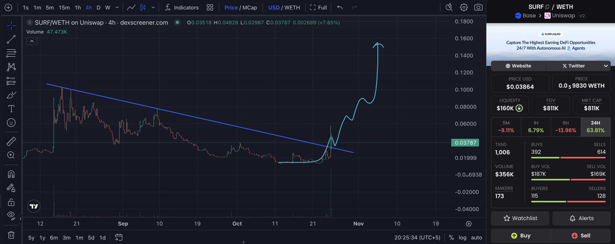 cryptothropist's tweet photo. @fyrechartz We keep $SURF ing 🏄

Thank me later🤝 https://t.co/aY0kIrVcgW