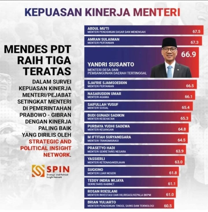 Qadrijpeg's tweet photo. "Selamat Pak Menteri Desa,PDT. Jerih payahmu tidak sia-sia dalam memajukan Desa Indonesia" 

*#MenteriTerbaik*
*#YandriSusantoTerbaik*
*#YandriSusantoTOP*

@prabowo
@YandriSusanto
@ArizaPatria https://t.co/y6ZkfKWMCO