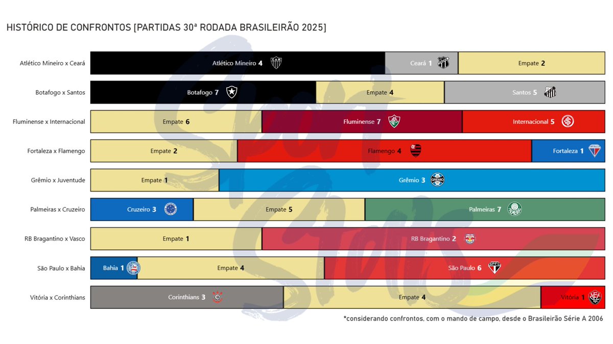 Histórico de confrontos da 30ª rodada do Brasileirão 2025 <a href="/Brasileirao/">Brasileirão Betano</a> 

👀 O que mais chama atenção:
— Juventude nunca venceu o Grêmio fora de casa <a href="/Gremio/">Grêmio FBPA</a> <a href="/ECJuventude/">E.C. Juventude</a> 
— Vasco nunca venceu o RB Bragantino fora de casa <a href="/RedBullBraga/">Red Bull Bragantino</a> <a href="/VascodaGama/">Vasco da Gama</a> 
— Fortaleza tem baixo