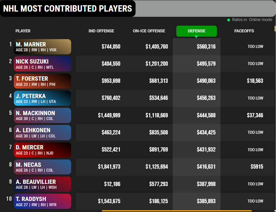 benchrates's tweet image. TOP #NHL forwards by Defense Contribution on October 25:

benchrates.com/league/nhl/rat…

1 #VegasBorn Mitch Marner
2 #GoHabsGo Nick Suzuki
3 #LetsGoFlyers Tyson Foerster
4 #TusksUp John Peterka
5 #GoAvsGo Nathan MacKinnon
6 COL Artturi Lehkonen
7 #NJDevils Dawson Mercer
8 COL Martin…