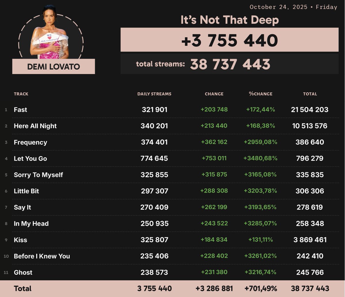 Spotify Numbers (@spotify_numbers) on Twitter photo 'It's Not That Deep' by Demi Lovato received 3,755,440 unfiltered streams on Spotify on October 24 'It's Not That Deep' by Demi Lovato received 3,755,440 unfiltered streams on Spotify on October 24
