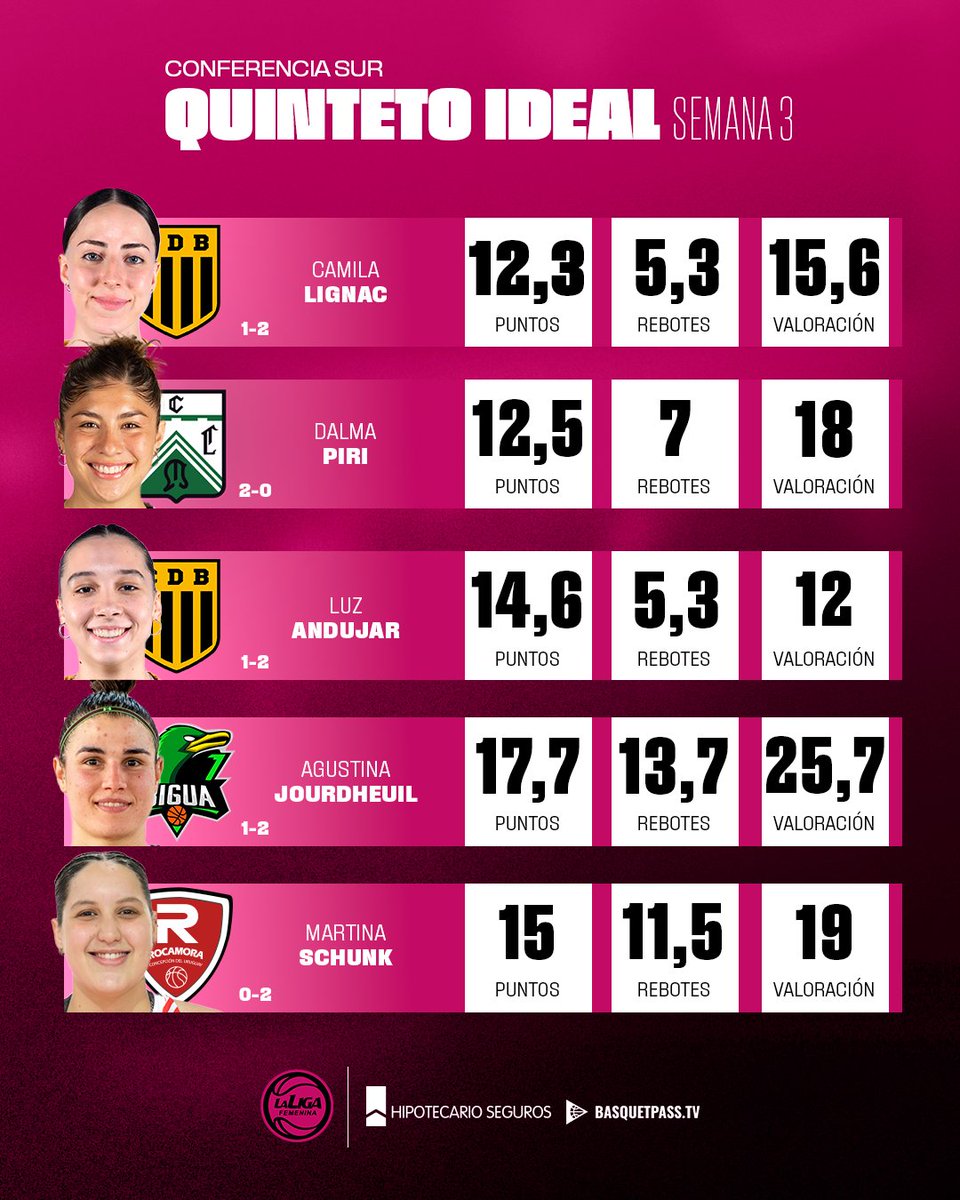 ⭐ ¡Este es el 𝐐𝐮𝐢𝐧𝐭𝐞𝐭𝐨 𝐈𝐝𝐞𝐚𝐥 de la Conferencia Sur en la tercera semana del Apertura 2025!