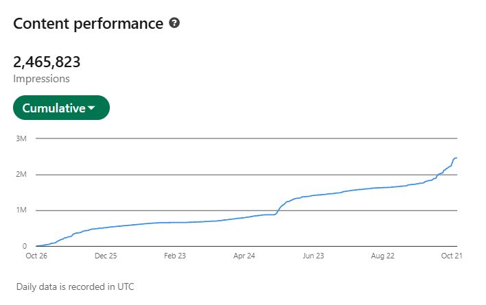 AlexGroberman_'s tweet image. I created my LinkedIn account 46 weeks ago. Very easy algo to crack. 

Since then I’ve added $100,000+ to my agency pipeline, built ~9,000 connections, and logged 2.5M impressions.

Use my system before they close the loopholes.

And if you want the full cheat sheet (engagement…