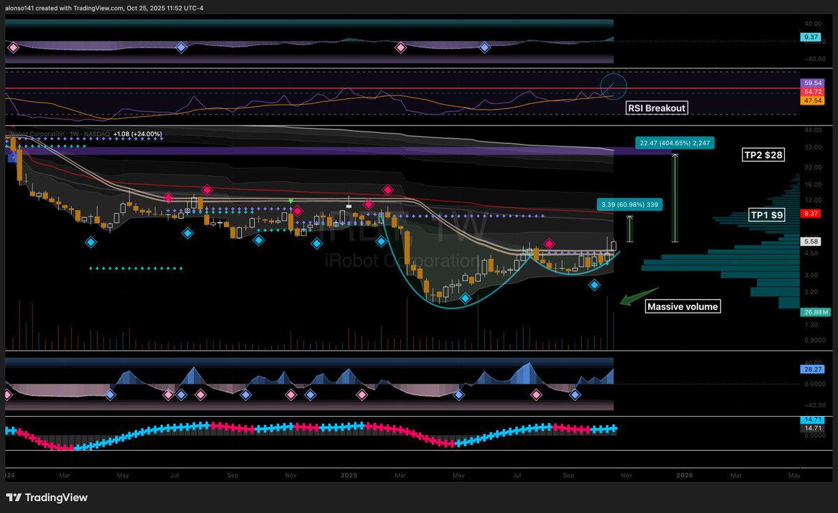 🚨 HIGH PROBABILITY TRADE for next week: $IRBT every confluence in the book and back by favorite momentum indicators from Startup Suite <a href="/sunxliao/">Sun Liao</a> <a href="/wliang/"></a> and check out the weekly options flow for next week.