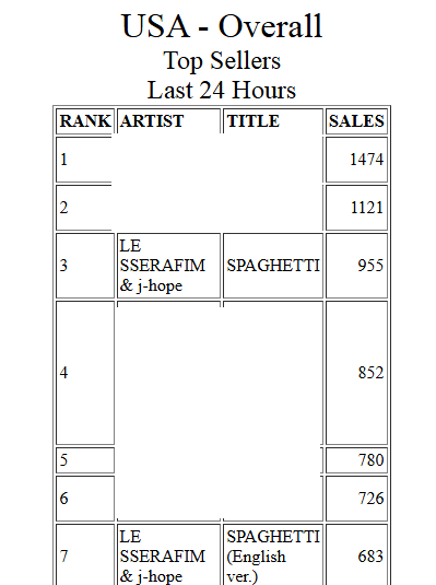 #SPAGHETTI_FEAT_JHOPE 🇺🇸iTunes
Down rank but chart is also down strength. If not bought, we're funding: 🛒bit.ly/BUY_SPGT

🍝 ft. JH - #3 (-1)
🍝 (Eng) ft. JH - #7 (-2)

👉 Check you've bought 4x ft. JH covers!

Donate💸PYFUNDS.CRD.CO/#Jhopexlsf

*FYI 🍝(mber ver) -  #89