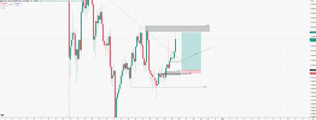 Caught $XLM last night. It was against my rules since we swept PDH, normally a nogo for me but boredom got the best of me. Either way I targeted the local supply and it got hit.