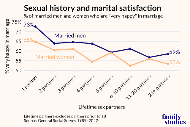 FamStudies's tweet image. 📊 Research continues to affirm:

"Marital happiness is much higher for couples who embrace the norm of faithful, monogamous marriage."

Faithful love still works best. 💕