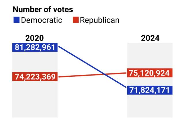 They either lost 15% of their voters in a matter of 4 years OR they cheated in 2020 and weren't able to do it again in 2024.

Either way the Democrat party is completely finished!!