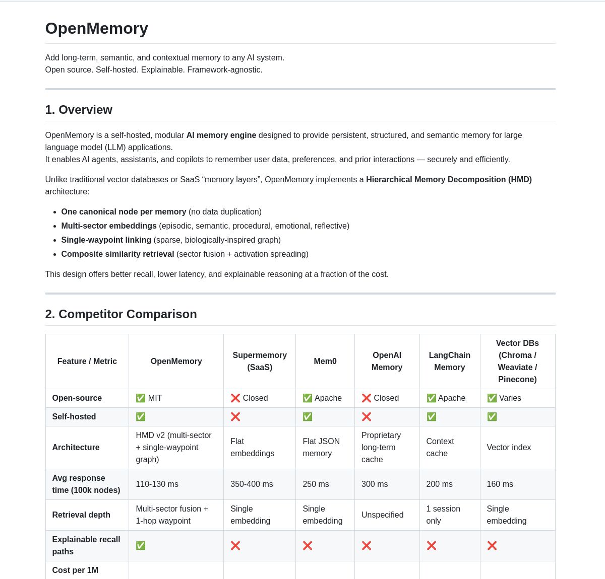 LangChainAI's tweet image. 🧠 OpenMemory: AI Memory Engine
An open-source memory system enhancing LLM apps through LangGraph integration. Features structured memory with 2-3× faster recall and 10× lower costs than hosted solutions.
Check it out 🔍
github.com/CaviraOSS/Open…