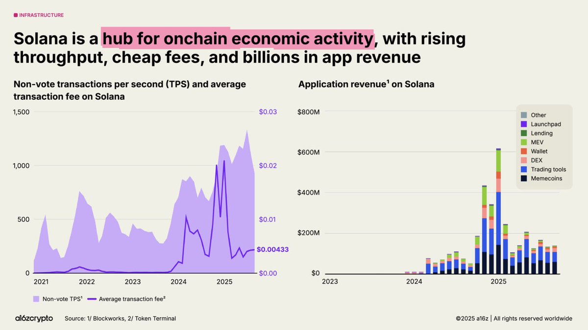 One thing is for certain: <a href="/solana/">Solana</a> ships.

- MET airdrops $250M+ to community
- Aggregator wars: Titan appears to be misleading users
- <a href="/moonbirds/">Moonbirds</a> drops an NFT for Seeker holders
- Solana Spot ETF approved in Hong Kong
- <a href="/JupiterExchange/">Jupiter (🐱, 🐐)</a> is developing an ICO platform
- Stablecoins