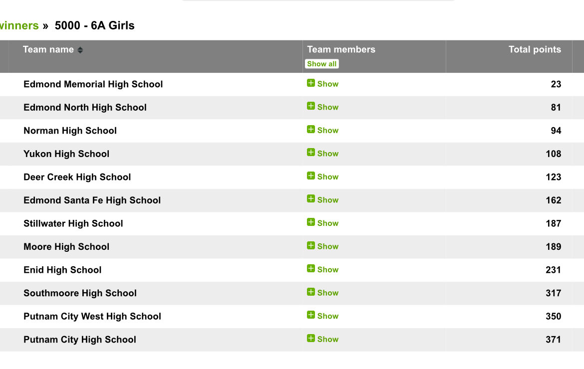 NHS_TF_XC's tweet image. NHS girls finish 3rd out of 16 schools &amp;amp; NHS boys finish 4th out of 16 schools at today’s Regional Meet.  Both teams qualify for State next weekend in Edmond