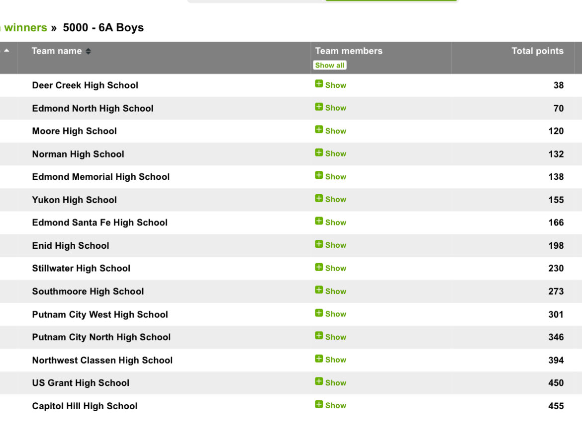 NHS_TF_XC's tweet image. NHS girls finish 3rd out of 16 schools &amp;amp; NHS boys finish 4th out of 16 schools at today’s Regional Meet.  Both teams qualify for State next weekend in Edmond