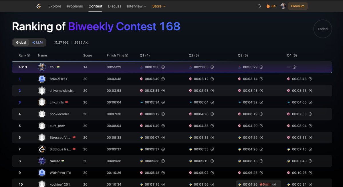 ankit_malik84's tweet image. ✨ Day 32/98 – Consistency Challenge ✨
💡 LC POTD ✅
💻 Remote Work – 4 hrs 👨💻
🩹 Rest – ankle bruise 🦶
📚 DSA – 1–2 hrs
🏆 LeetCode Contest – 3 solved, ~4k rank 🎯
Even rest days count. Showing up mentally matters ⚡
#dsa #leetcode #day32 #consistency #remotework #growth