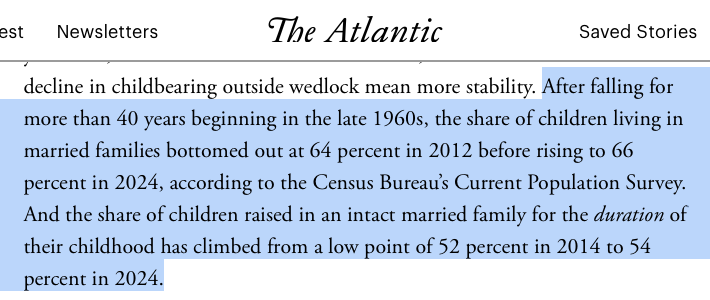 BradWilcoxIFS's tweet photo. The family revolution of the last half century is over.

✔️ Divorce is down
✔️ Single motherhood is down
✔️ % kids being raised by married parents up

Me @TheAtlantic: https://t.co/OlZPttubXI