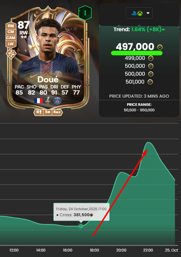 Pogba's SBC in FC 26 is causing absolute chaos in the market. Doue's card jumped 120,000 coins overnight. The hype around this Scream promo SBC is genuinely insane.