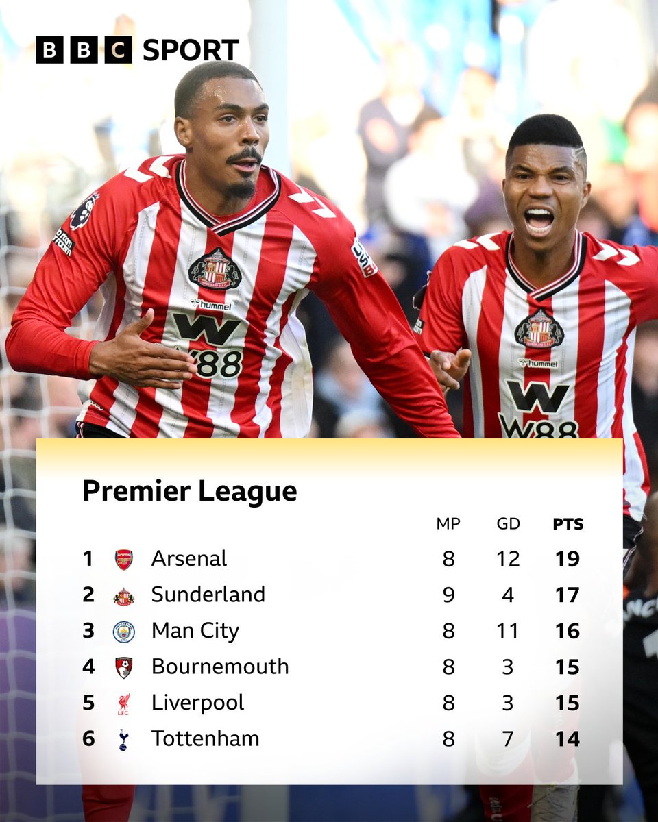 The table as things stand. Enjoy, Sunderland fans... 👏