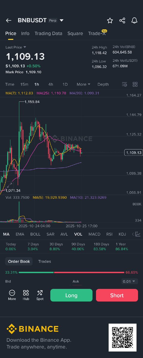 codebillions's tweet image. I’ll be looking to buy $BNB on futures once price taps around the $1074 zone.
That level lines up perfectly with the 0.618 fib, a high-volume demand area, and a previous structure zone where buyers stepped in heavy.
BNB has been forming higher lows since the $980 range, showing…