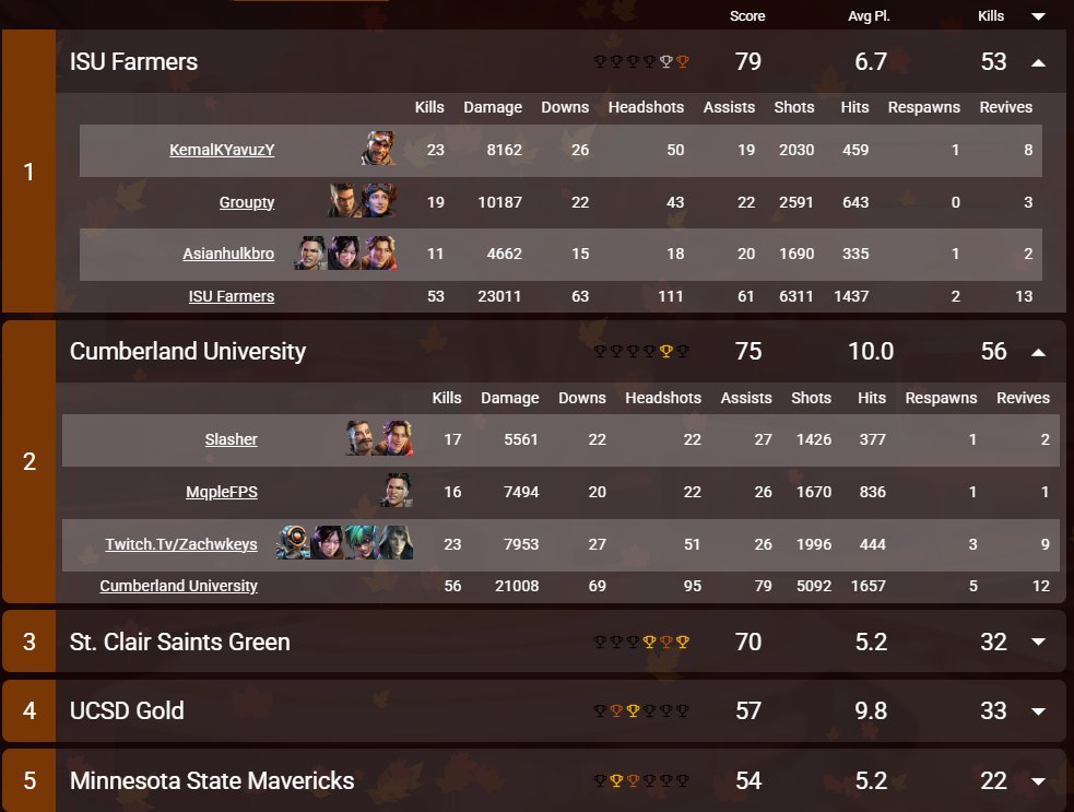 KemalKYavuzY's tweet photo. Back on top again ๐ค
ISU Farmers take Week 3 of the Octane Collegiate Premier Division
#OctaneCollegiate #ApexLegends https://t.co/fxUbY60Wj5