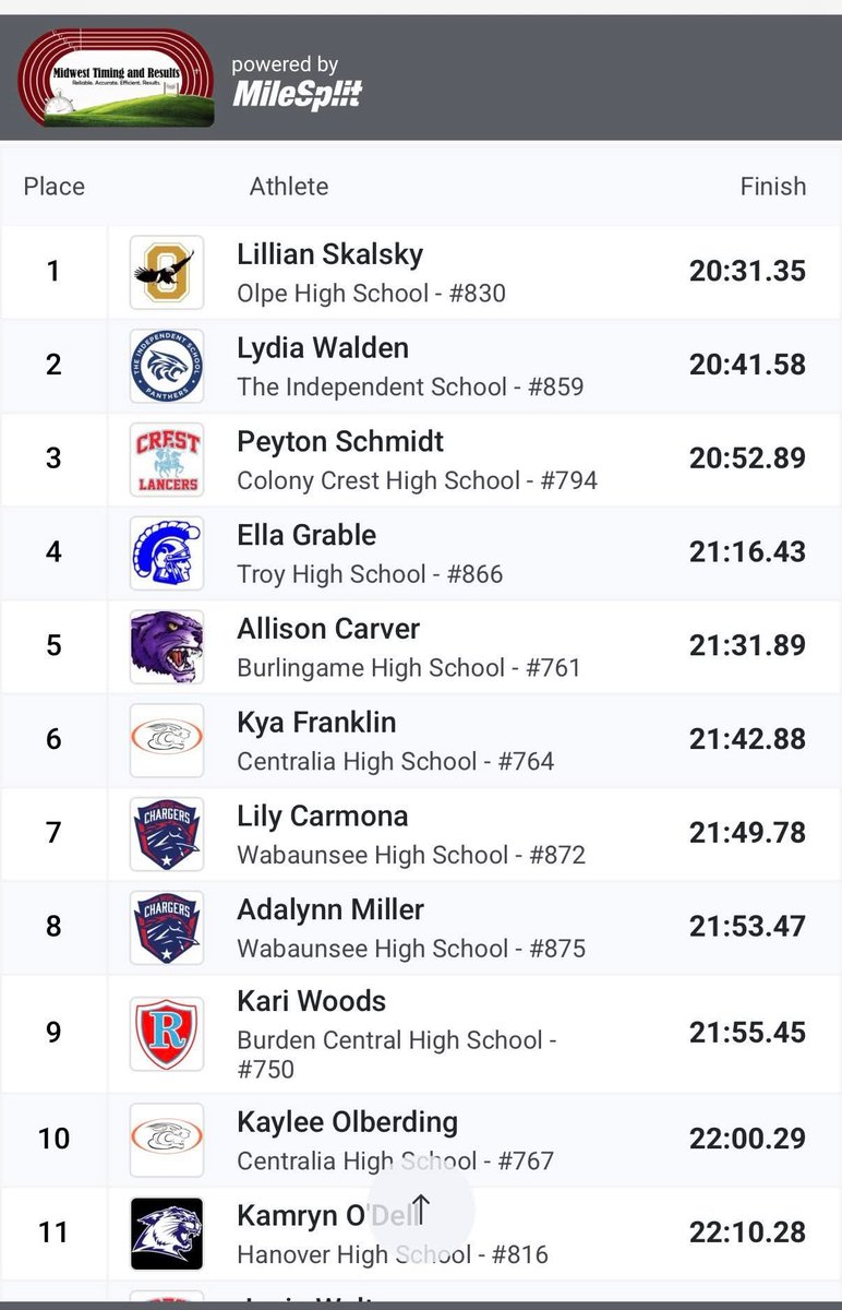 We have a regional champ!!  Congrats Lilly S!!  <a href="/lillyskalsky/">Lilly Skalsky</a> <a href="/sportsinkansas/">Sports in Kansas</a> <a href="/KVOESports/">KVOE Sports</a> @emporiasports <a href="/KSSCentral/">Kansas Sports Central</a> <a href="/KSHSAA/">KSHSAA</a> <a href="/KansasPregame/">Kansas Pregame</a> <a href="/KSPrepZone/">Kansas Prep Zone</a> <a href="/SEK_Sports/">SEK Sports</a>