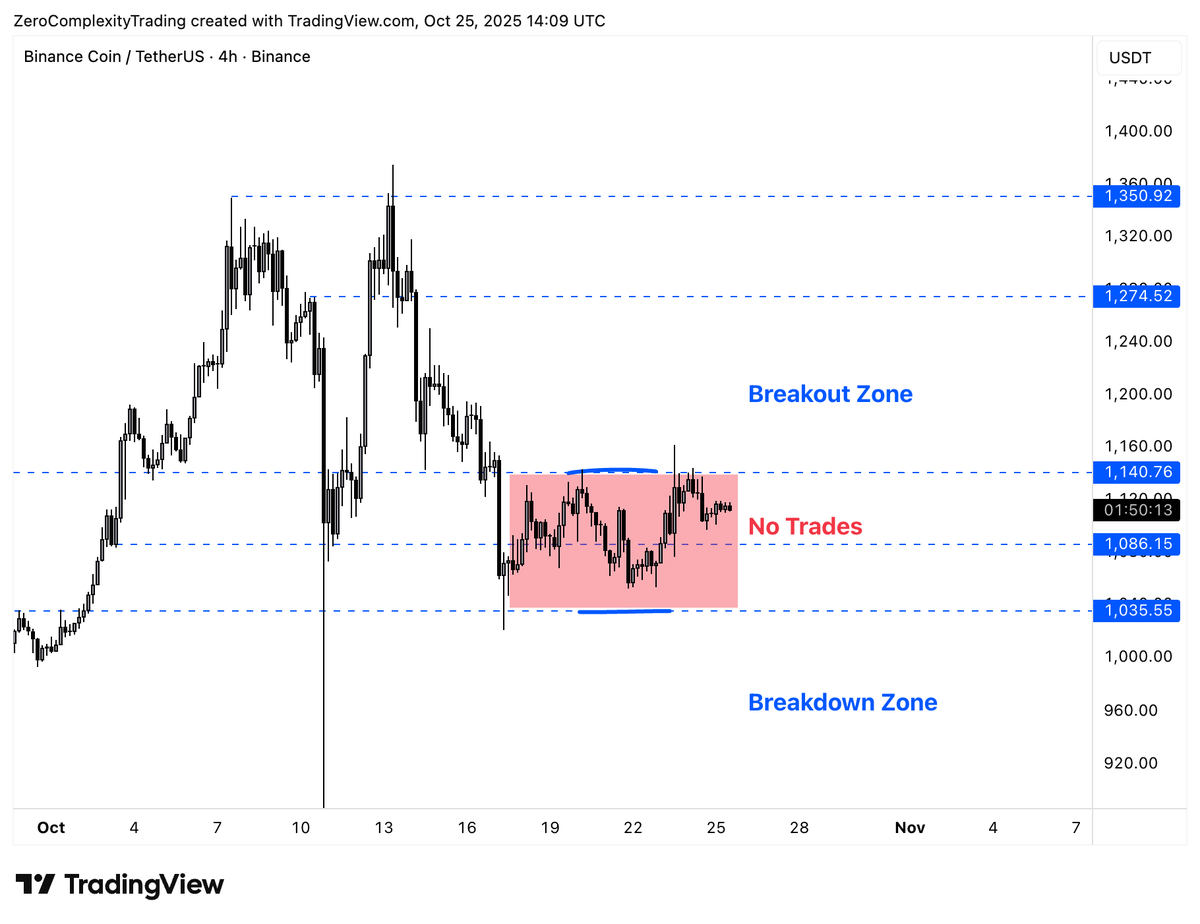 It's okay to take no trades.

If you don't have an edge, don't trade.
If the asset has no attention, don't trade.
If you don't have a clear read, don't trade.

Example: $BNB has been chopping sideways since Monday. Instead, you could have traded ZEC, where the attention was.