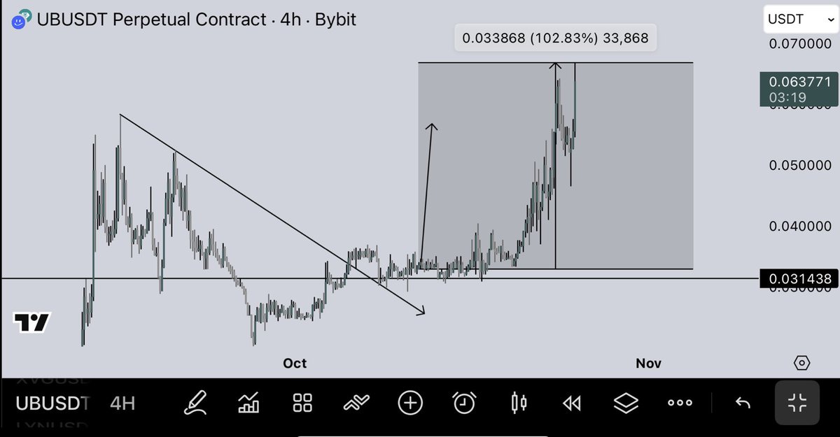 loganxcrypto's tweet image. $UB | +103% up from my breakout entry.🔥
