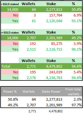 🗳 Status Update on the MultiversX Economic Evolution Vote

🚩 Important Note: This snapshot includes both normal staking and liquid staking votes. Due to the complexity of the data, there may be some errors or omissions. Voting is still in progress and numbers may change.

So