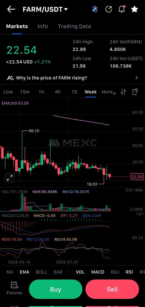 ProjectMexc's tweet image. $FARM could be the next $CLANKER moment!
We just watched $CLANKER rip from $22 → $112  that’s over 5x in days — and it only had a 1M total supply.
Now take a look at $FARM 👀 — sitting around $22 too, but with an even smaller supply of just 600K