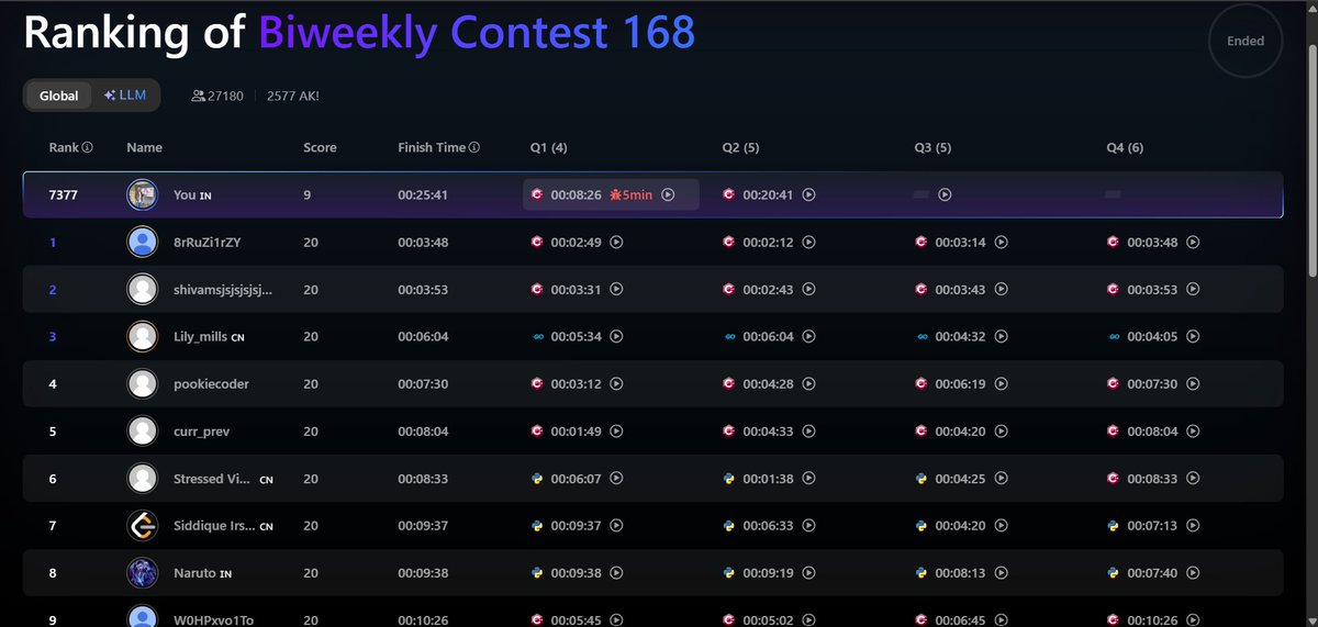 amansharma264's tweet image. 🏁 LeetCode Biweekly Contest 168 🧠
Ranked 7377 in today’s contest!
Solved 2 problems:
✅ Lexicographically Smallest String
✅ Maximize Sum of Squares of Special Elements
Fun and challenging! Excited to improve in future contests! 🚀
#LeetCode #BiweeklyContest #CodingJourney…