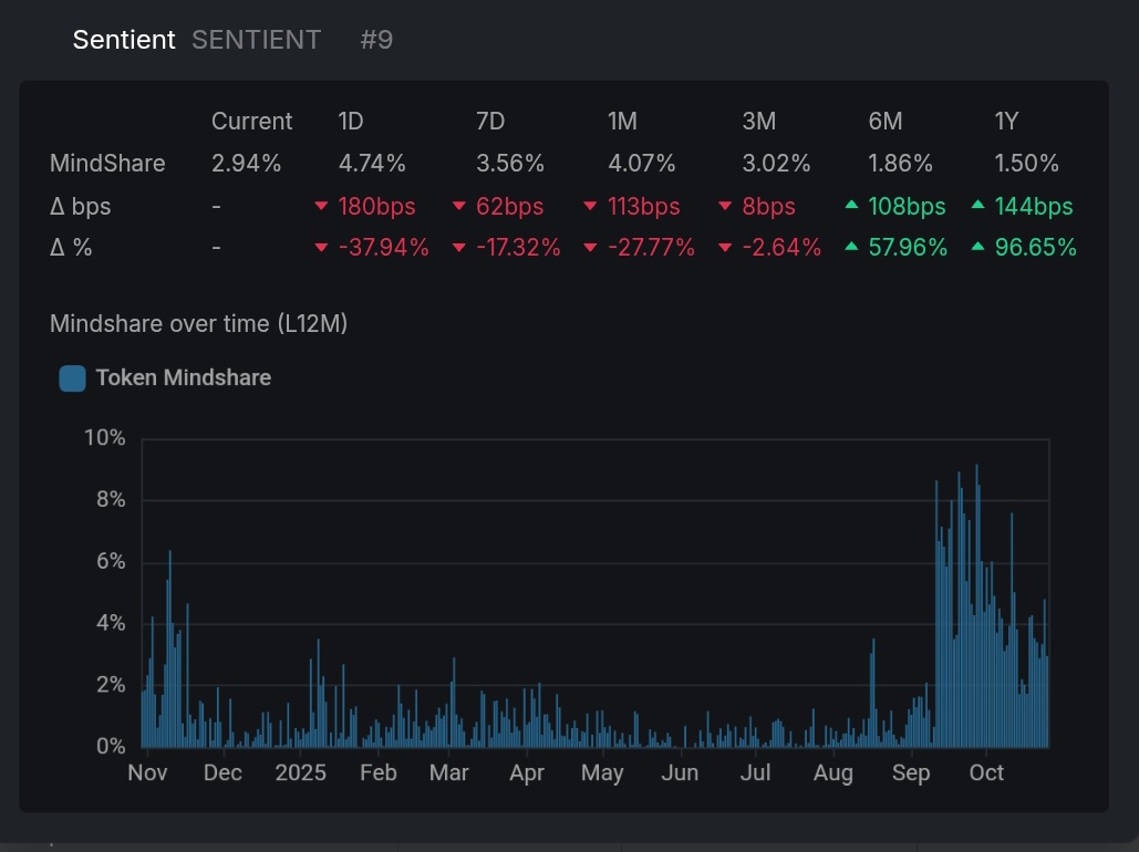 i just checked the current sentient mindshare i saw it's dropped a little bit 

if you want to position on <a href="/SentientAGI/">Sentient</a> , i think now is the the good time 

because many people are now posting less about it 

the competition has reduced 

but i know that if sentient make big